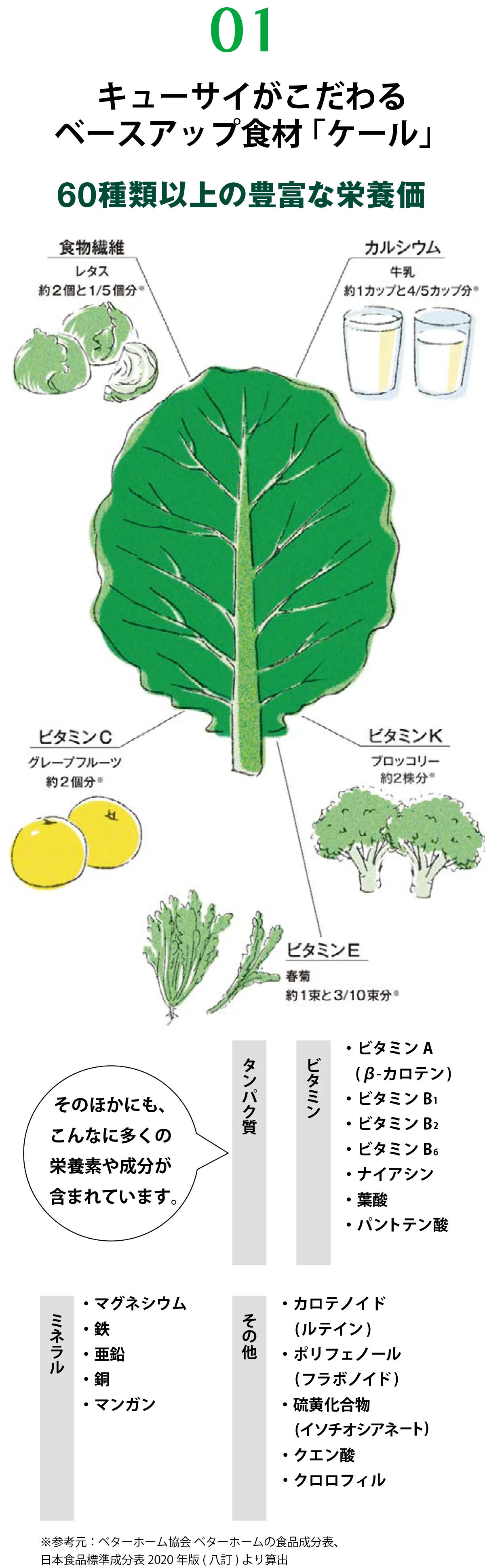 01 キューサイがこだわるベースアップ食材「ケール」