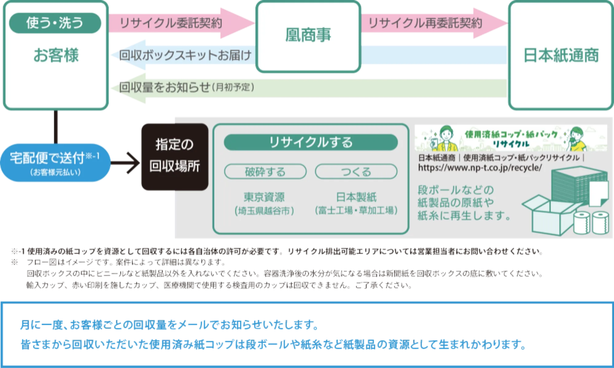 リサイクルの流れ